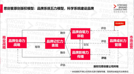 一文解读什么是品牌战略咨询