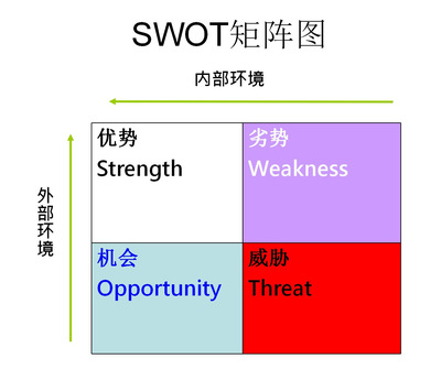 如何打造个人品牌第14招:用SWOT法则来分析自己!