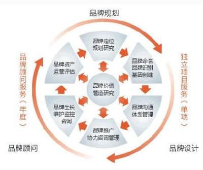 品牌建设包含十个管理细节及要点,分别是?_财经_网