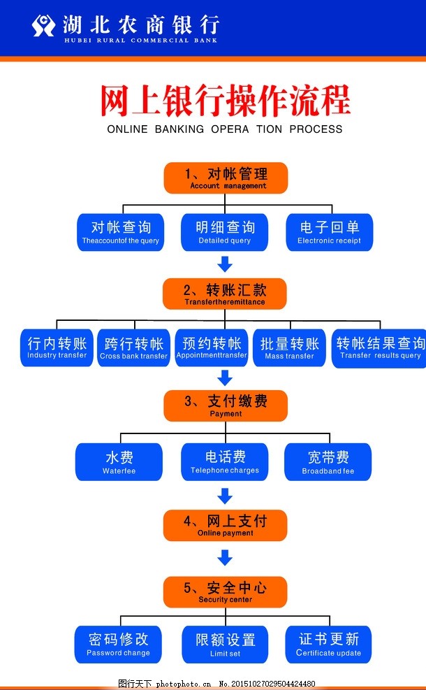 网上银行操作流程,网上银行流程 操作流程图 牌子-